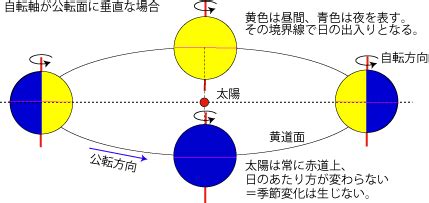 南半球 北半球 季節|暦Wiki/季節/季節はなぜ変化するのか？